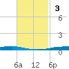 Atchafalaya River tide chart for Sunday, November 3, 2024