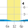 Atchafalaya River tide chart for Monday, November 4, 2024