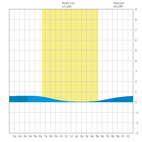 Atchafalaya River tide chart for Tuesday, November 5, 2024