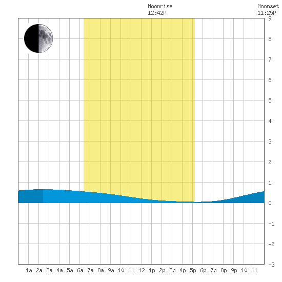Atchafalaya River tide chart for Friday, November 8, 2024