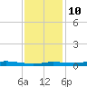 Atchafalaya River tide chart for Tuesday, December 10, 2024