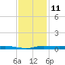 Atchafalaya River tide chart for Wednesday, December 11, 2024