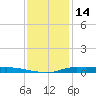 Atchafalaya River tide chart for Saturday, December 14, 2024