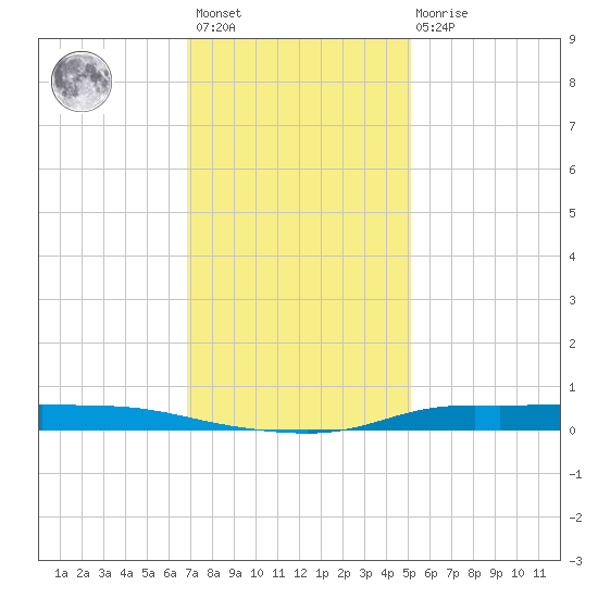 Atchafalaya River tide chart for Sunday, December 15, 2024