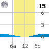 Atchafalaya River tide chart for Sunday, December 15, 2024