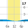 Atchafalaya River tide chart for Tuesday, December 17, 2024