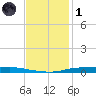 Atchafalaya River tide chart for Sunday, December 1, 2024