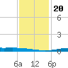 Atchafalaya River tide chart for Friday, December 20, 2024