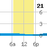 Atchafalaya River tide chart for Saturday, December 21, 2024