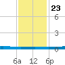 Atchafalaya River tide chart for Monday, December 23, 2024