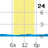 Atchafalaya River tide chart for Tuesday, December 24, 2024