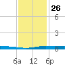 Atchafalaya River tide chart for Thursday, December 26, 2024