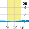 Atchafalaya River tide chart for Saturday, December 28, 2024