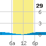 Atchafalaya River tide chart for Sunday, December 29, 2024