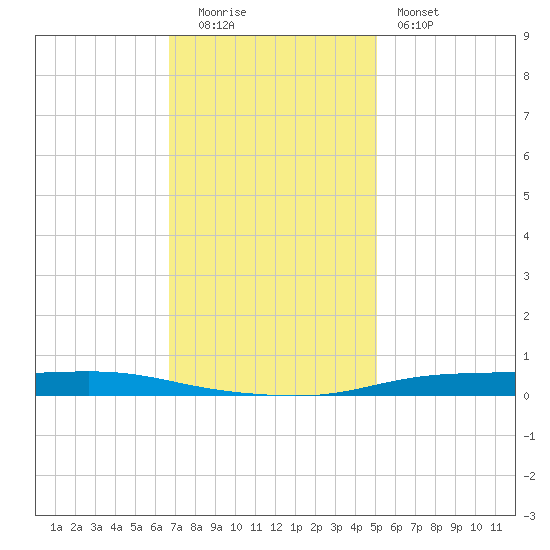 Atchafalaya River tide chart for Monday, December 2, 2024
