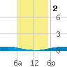 Atchafalaya River tide chart for Monday, December 2, 2024