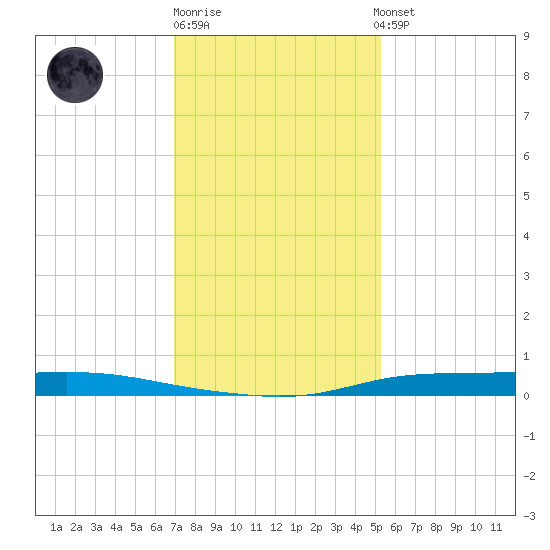 Atchafalaya River tide chart for Monday, December 30, 2024