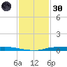 Atchafalaya River tide chart for Monday, December 30, 2024