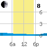 Atchafalaya River tide chart for Sunday, December 8, 2024