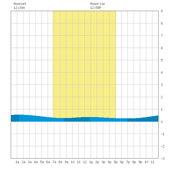 Atchafalaya River tide chart for Monday, December 9, 2024