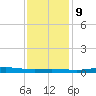 Atchafalaya River tide chart for Monday, December 9, 2024