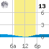 Atchafalaya River tide chart for Monday, January 13, 2025