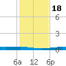 Atchafalaya River tide chart for Saturday, January 18, 2025