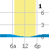 Atchafalaya River tide chart for Wednesday, January 1, 2025