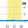 Atchafalaya River tide chart for Monday, January 20, 2025