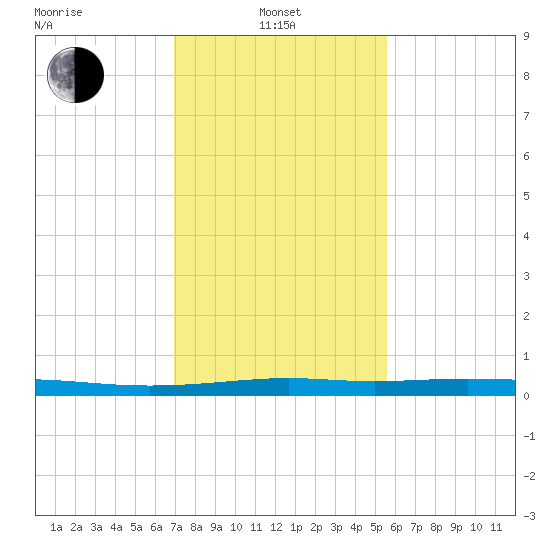 Atchafalaya River tide chart for Tuesday, January 21, 2025