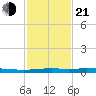 Atchafalaya River tide chart for Tuesday, January 21, 2025
