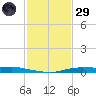 Atchafalaya River tide chart for Wednesday, January 29, 2025