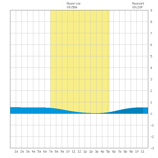 Atchafalaya River tide chart for Friday, January 3, 2025