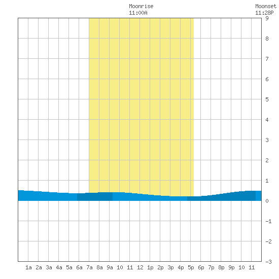 Atchafalaya River tide chart for Sunday, January 5, 2025