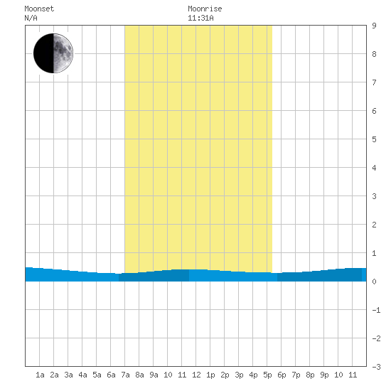 Atchafalaya River tide chart for Monday, January 6, 2025