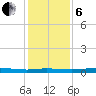Atchafalaya River tide chart for Monday, January 6, 2025