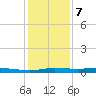 Atchafalaya River tide chart for Tuesday, January 7, 2025