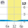 Atchafalaya River tide chart for Wednesday, February 12, 2025