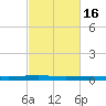 Atchafalaya River tide chart for Sunday, February 16, 2025
