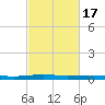 Atchafalaya River tide chart for Monday, February 17, 2025