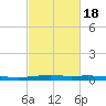 Atchafalaya River tide chart for Tuesday, February 18, 2025