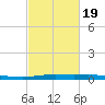 Atchafalaya River tide chart for Wednesday, February 19, 2025