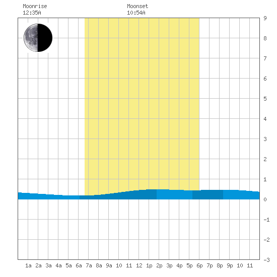 Atchafalaya River tide chart for Thursday, February 20, 2025