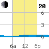 Atchafalaya River tide chart for Thursday, February 20, 2025