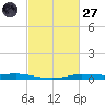 Atchafalaya River tide chart for Thursday, February 27, 2025