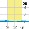 Atchafalaya River tide chart for Friday, February 28, 2025