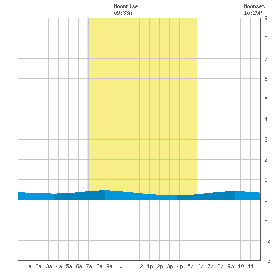 Atchafalaya River tide chart for Sunday, February 2, 2025