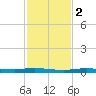 Atchafalaya River tide chart for Sunday, February 2, 2025