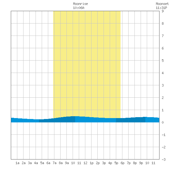 Atchafalaya River tide chart for Monday, February 3, 2025