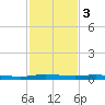 Atchafalaya River tide chart for Monday, February 3, 2025